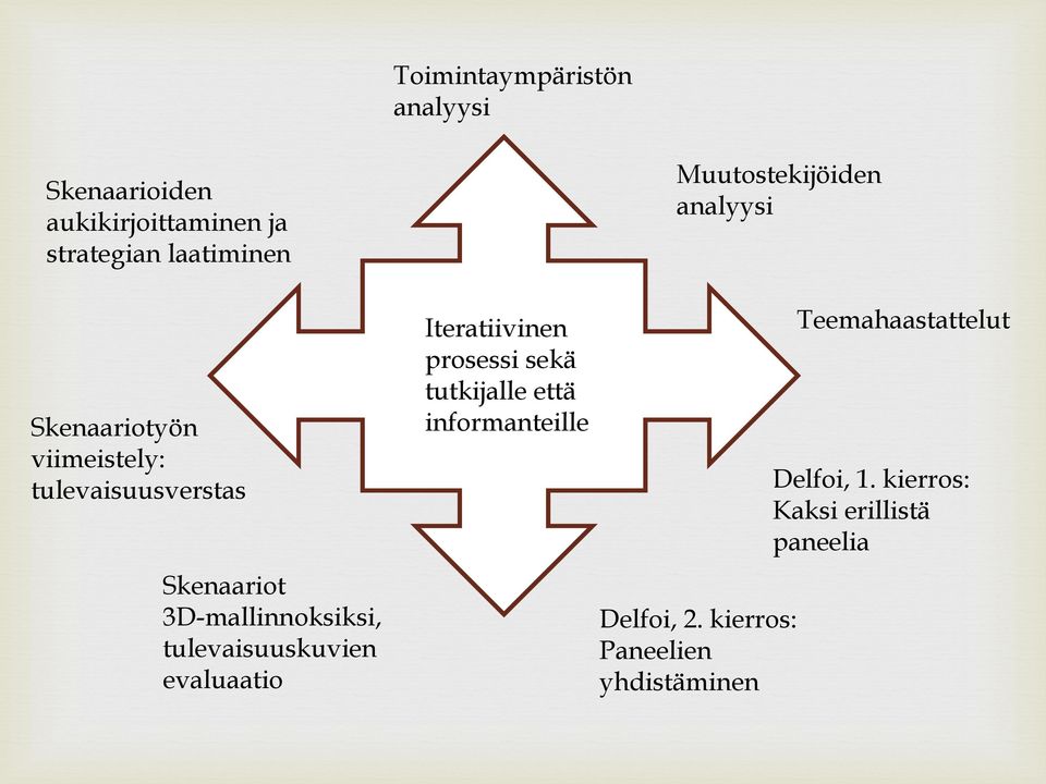 evaluaatio Iteratiivinen prosessi sekä tutkijalle että informanteille Muutostekijöiden analyysi