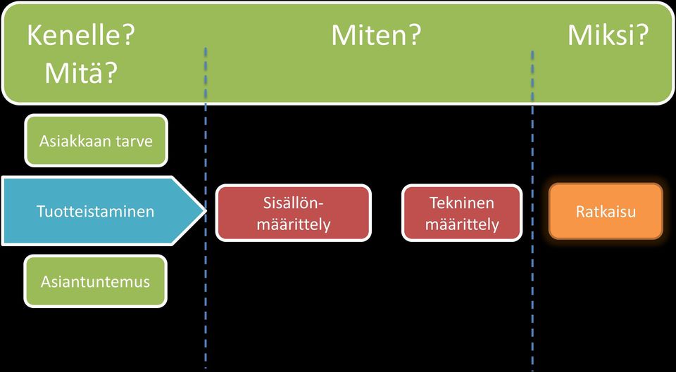 Tuotteistaminen