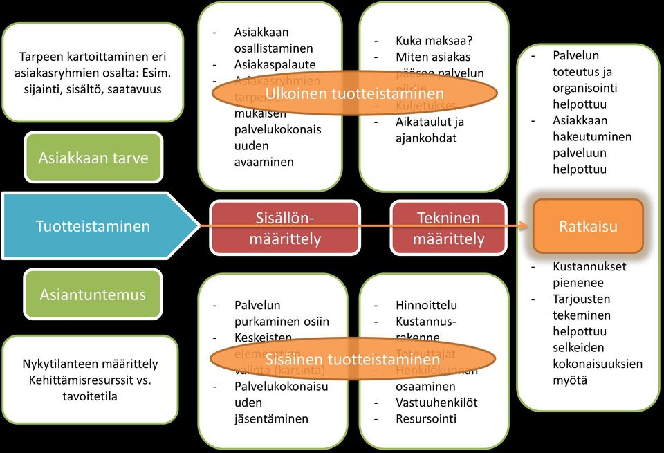 - Miten asiakas pääsee palvelun piiriin - Kuljetukset - Aikataulut ja ajankohdat Ulkoinen tuotteistaminen - Palvelun toteutus ja organisointi helpottuu - Asiakkaan hakeutuminen palveluun helpottuu