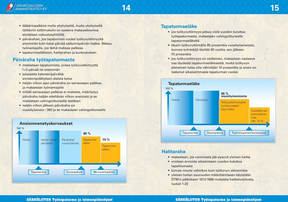 tapaturmaeläkkeen, haittarahan ja kuntoutuksen Päiväraha työtapaturmasta maksetaan tapaturmista, joissa työkyvyttömyyttä 1+3 päivää tai enemmän jokaiselta kalenteripäivältä; ennakonpidätyksen alaista