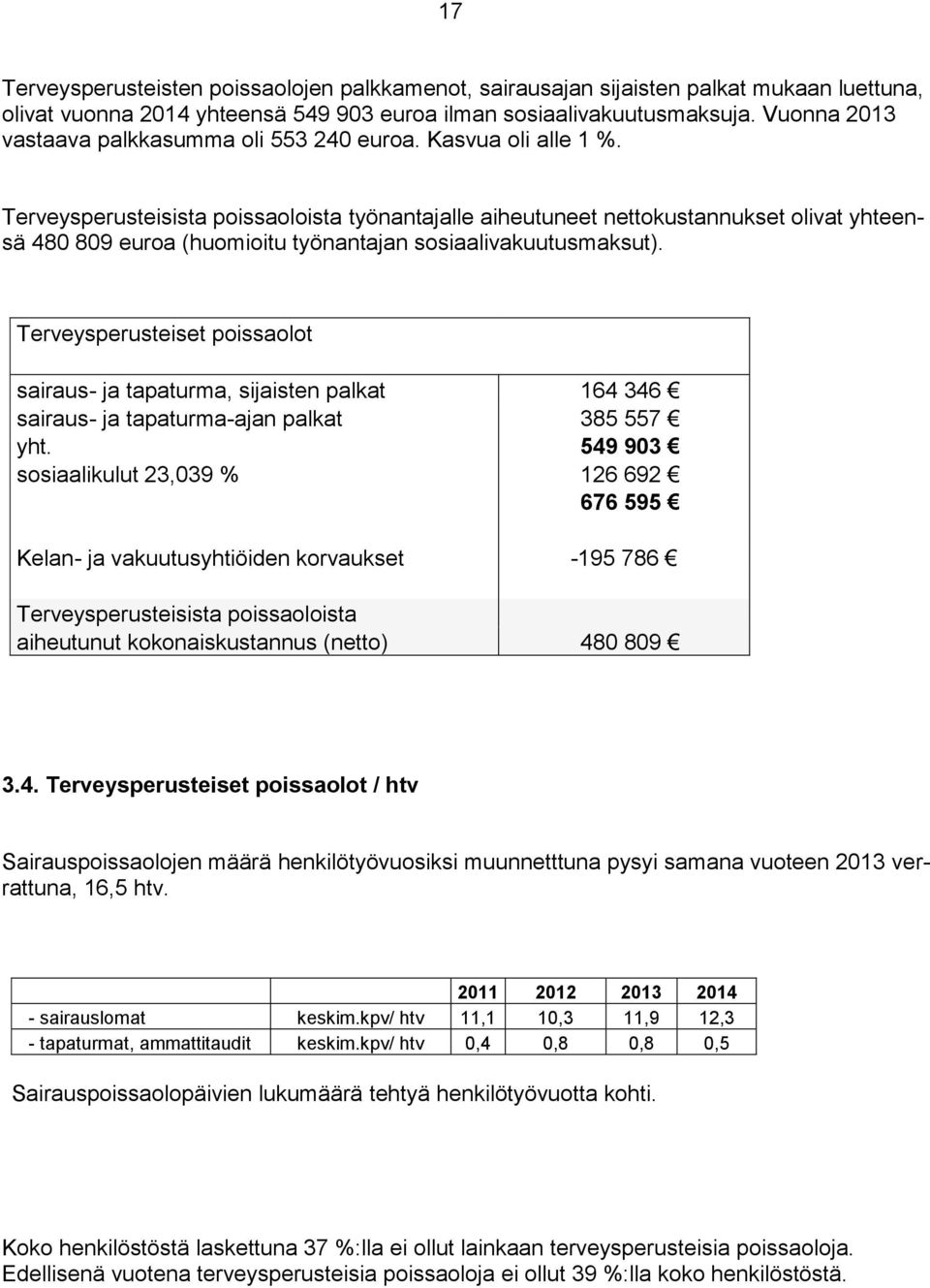 Terveysperusteisista poissaoloista työnantajalle aiheutuneet nettokustannukset olivat yhteensä 480 809 euroa (huomioitu työnantajan sosiaalivakuutusmaksut).
