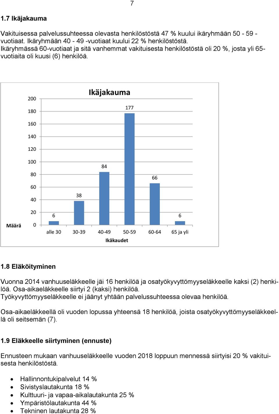 200 180 Ikäjakauma 177 160 140 120 100 80 60 40 38 84 66 Määrä 20 0 6 6 alle 30 30-39 40-49 50-59 60-64 65 ja yli Ikäkaudet 1.