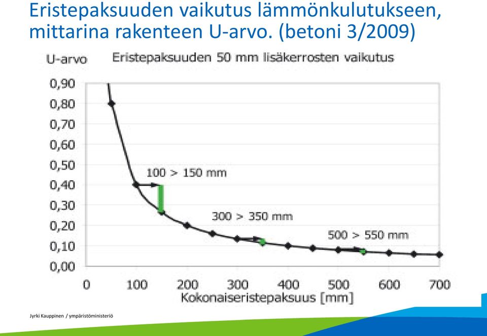 lämmönkulutukseen,