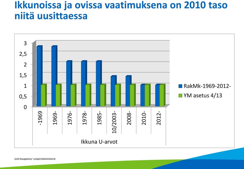 1978-1985- 10/2003-2008- 2010-2012- RakMk-1969-2012- YM