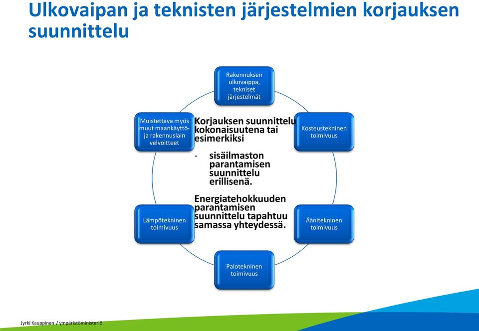 kokonaisuutena tai esimerkiksi - sisäilmaston parantamisen suunnittelu erillisenä.