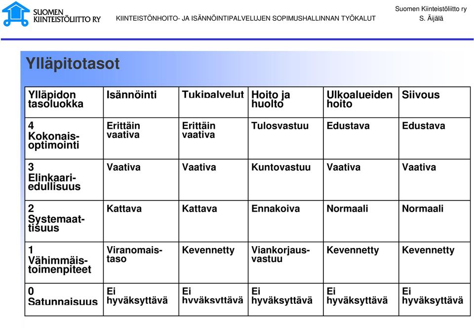 Erittäin vaativa Tulosvastuu Edustava Edustava 3 Elinkaariedullisuus 2 Systemaattisuus Vaativa Vaativa Kuntovastuu Vaativa Vaativa Kattava Kattava