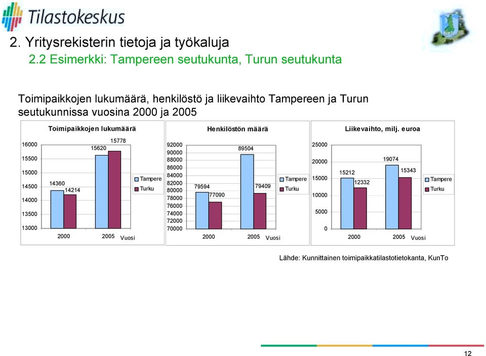 Toimipaikkojen lukumäärä Henkilöstön määrä Liikevaihto, milj.