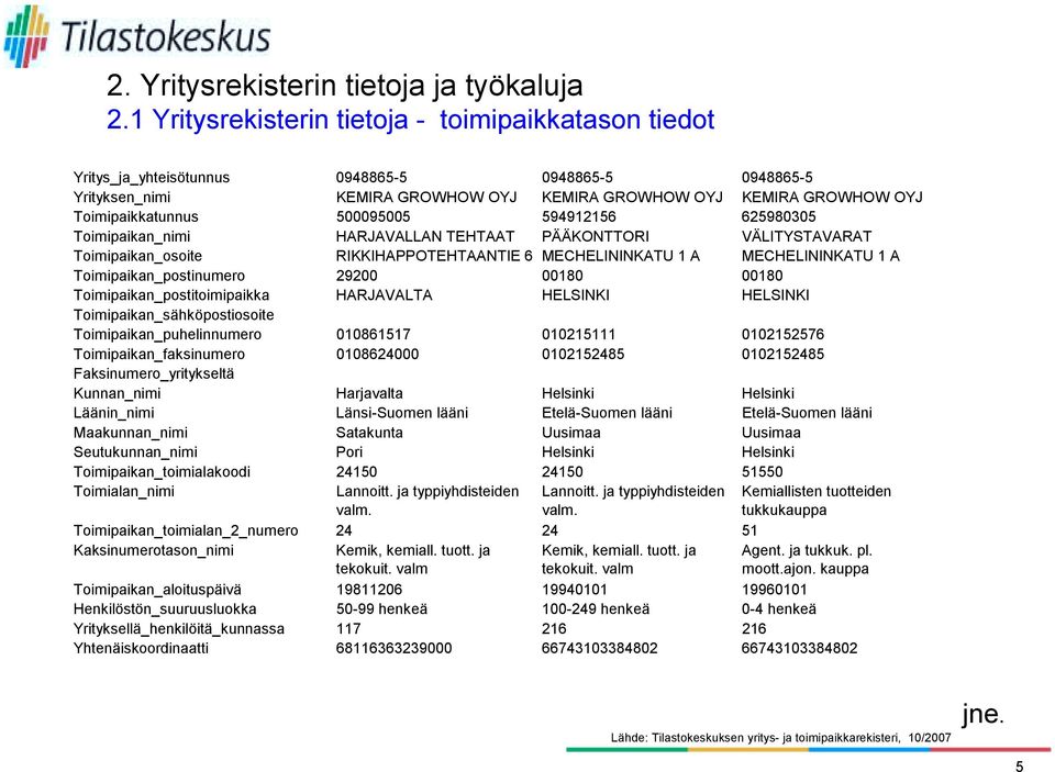 500095005 594912156 625980305 Toimipaikan_nimi HARJAVALLAN TEHTAAT PÄÄKONTTORI VÄLITYSTAVARAT Toimipaikan_osoite RIKKIHAPPOTEHTAANTIE 6 MECHELININKATU 1 A MECHELININKATU 1 A Toimipaikan_postinumero