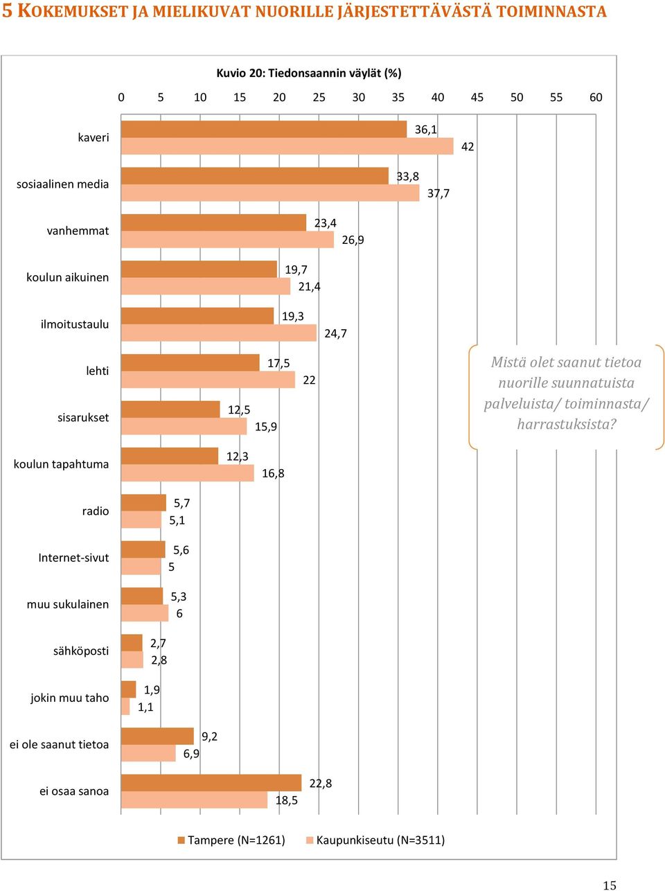 Mistä olet saanut tietoa nuorille suunnatuista palveluista/ toiminnasta/ harrastuksista?