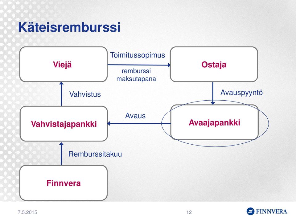 Avauspyyntö Vahvistus Avaus