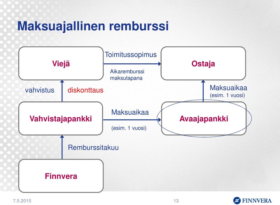 diskonttaus Vahvistajapankki (esim.
