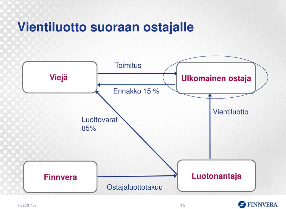Vientiluotto Luottovarat 85%