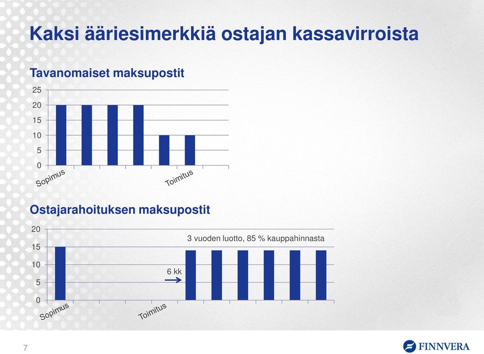 20 15 10 5 0 Ostajarahoituksen maksupostit