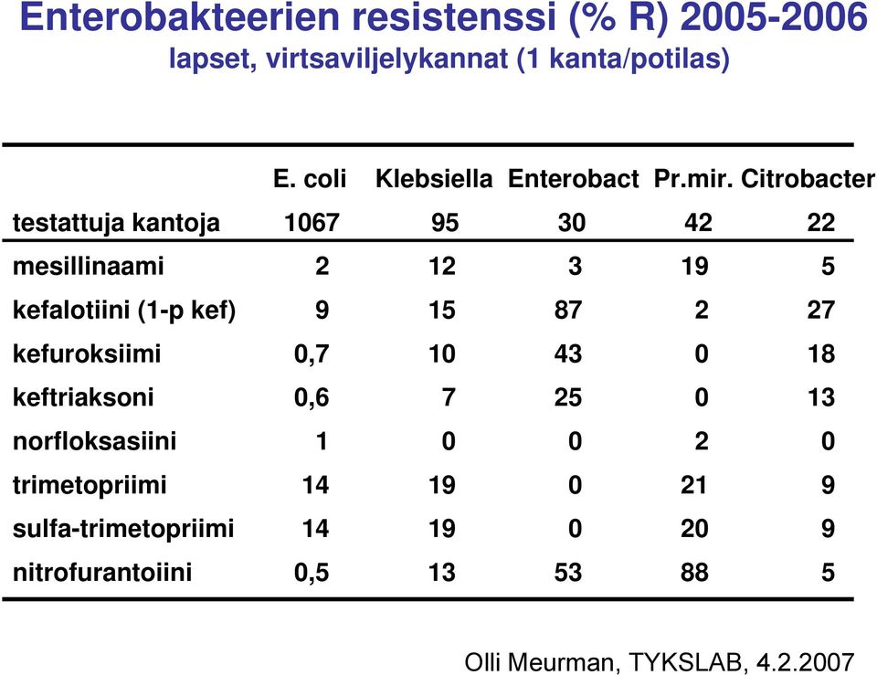 Citrobacter testattuja kantoja 1067 95 30 42 22 mesillinaami 2 12 3 19 5 kefalotiini (1-p kef) 9 15 87 2 27