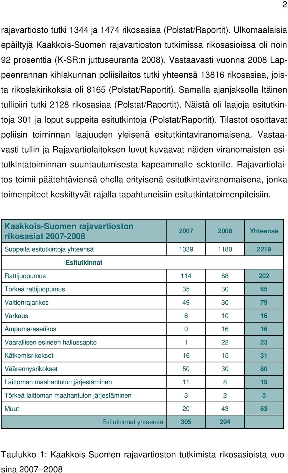 Samalla ajanjaksolla Itäinen tullipiiri tutki 2128 rikosasiaa (Polstat/Raportit). Näistä oli laajoja esitutkintoja 301 ja loput suppeita esitutkintoja (Polstat/Raportit).