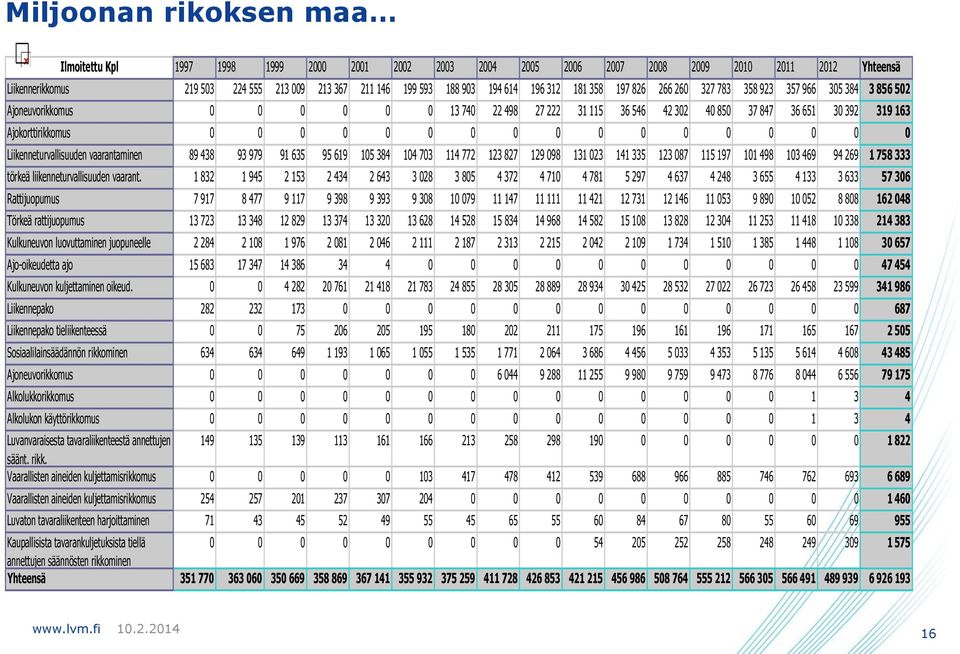 Ajokorttirikkomus 0 0 0 0 0 0 0 0 0 0 0 0 0 0 0 0 0 Liikenneturvallisuuden vaarantaminen 89 438 93 979 91 635 95 619 105 384 104 703 114 772 123 827 129 098 131 023 141 335 123 087 115 197 101 498