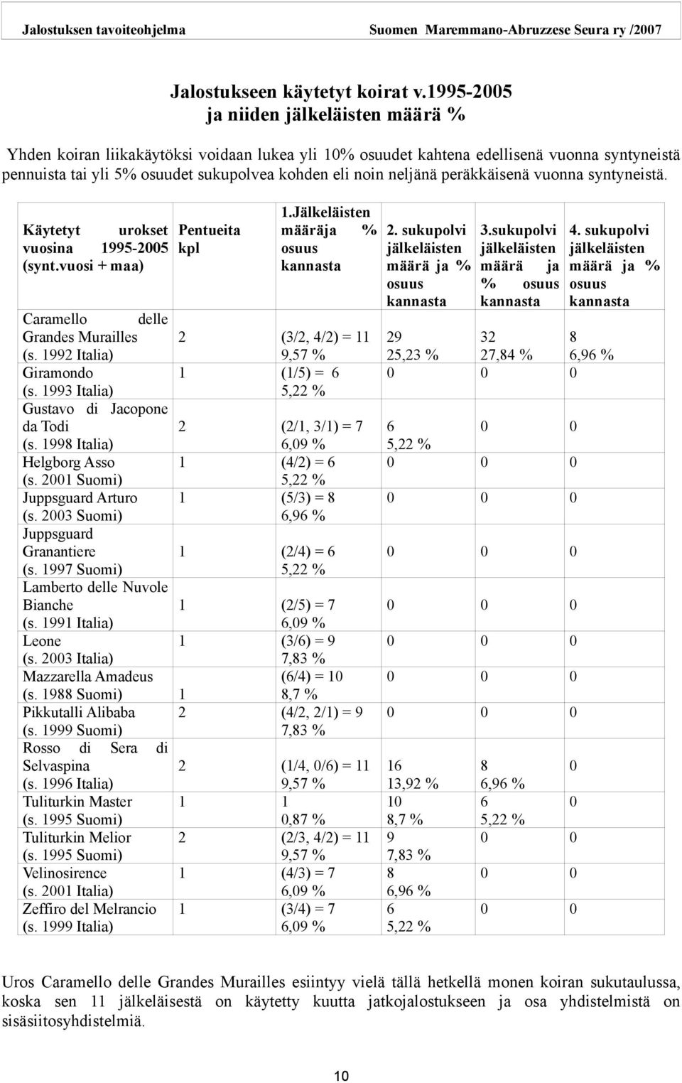 peräkkäisenä vuonna syntyneistä. Käytetyt urokset vuosina 1995-2005 (synt.vuosi + maa) Caramello delle Grandes Murailles (s. 1992 Italia) Giramondo (s. 1993 Italia) Gustavo di Jacopone da Todi (s.