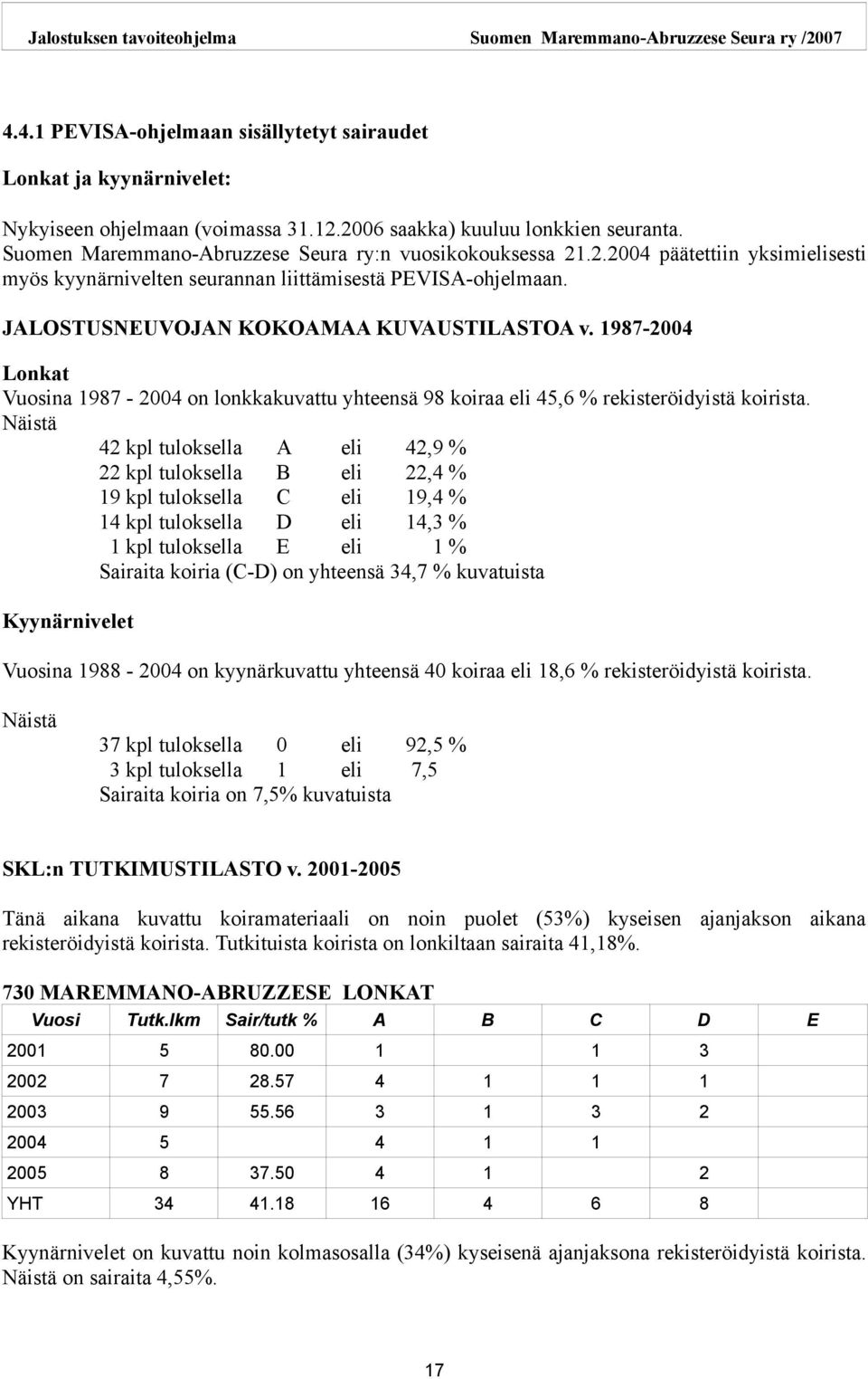 1987-2004 Lonkat Vuosina 1987-2004 on lonkkakuvattu yhteensä 98 koiraa eli 45,6 % rekisteröidyistä koirista.