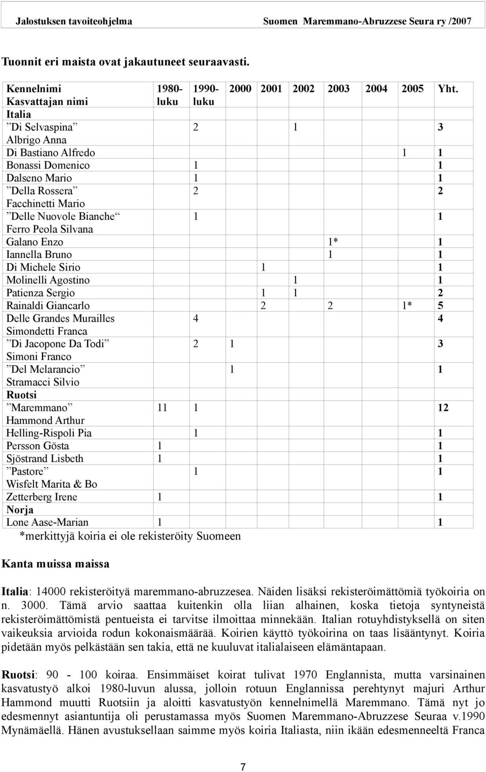 Peola Silvana Galano Enzo 1* 1 Iannella Bruno 1 1 Di Michele Sirio 1 1 Molinelli Agostino 1 1 Patienza Sergio 1 1 2 Rainaldi Giancarlo 2 2 1* 5 Delle Grandes Murailles 4 4 Simondetti Franca Di
