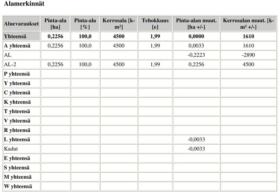 [km² +/-] Yhteensä 0,2256 100,0 4500 1,99 0,0000 1610 A yhteensä 0,2256 100,0 4500 1,99 0,0033 1610 AL