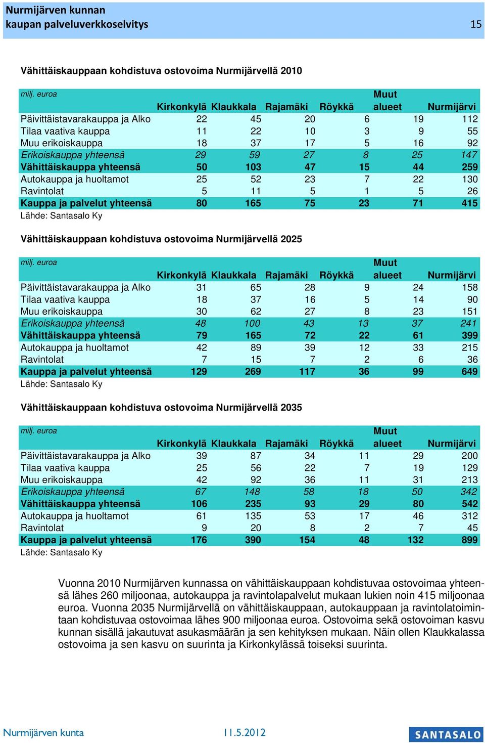 59 27 8 25 147 Vähittäisauppa yhteensä 50 103 47 15 44 259 Autoauppa ja huoltamot 25 52 23 7 22 130 Ravintolat 5 11 5 1 5 26 Kauppa ja palvelut yhteensä 80 165 75 23 71 415 Lähde: Santasalo Ky