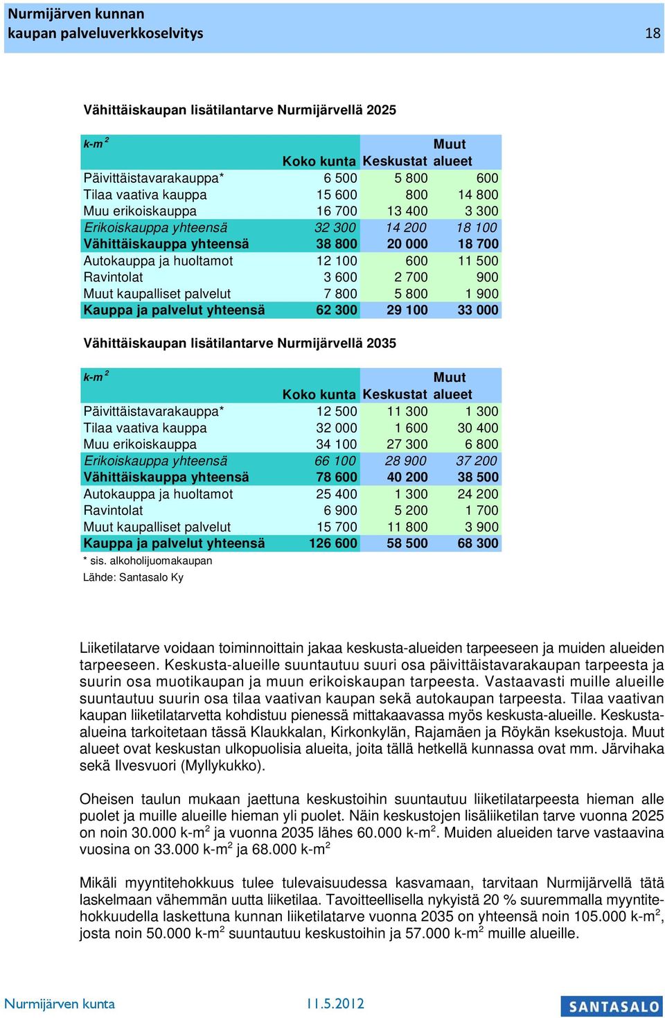 aupalliset palvelut 7 800 5 800 1 900 Kauppa ja palvelut yhteensä 62 300 29 100 33 000 Vähittäisaupan lisätilantarve Nurmijärvellä 2035 -m 2 Muut Koo unta Kesustat alueet Päivittäistavaraauppa* 12