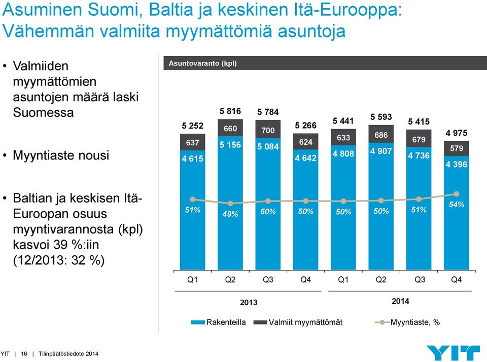 4 907 5 415 679 4 736 4 975 579 4 396 Baltian ja keskisen Itä- Euroopan osuus myyntivarannosta (kpl) kasvoi 39 %:iin (12/2013: 32 %)