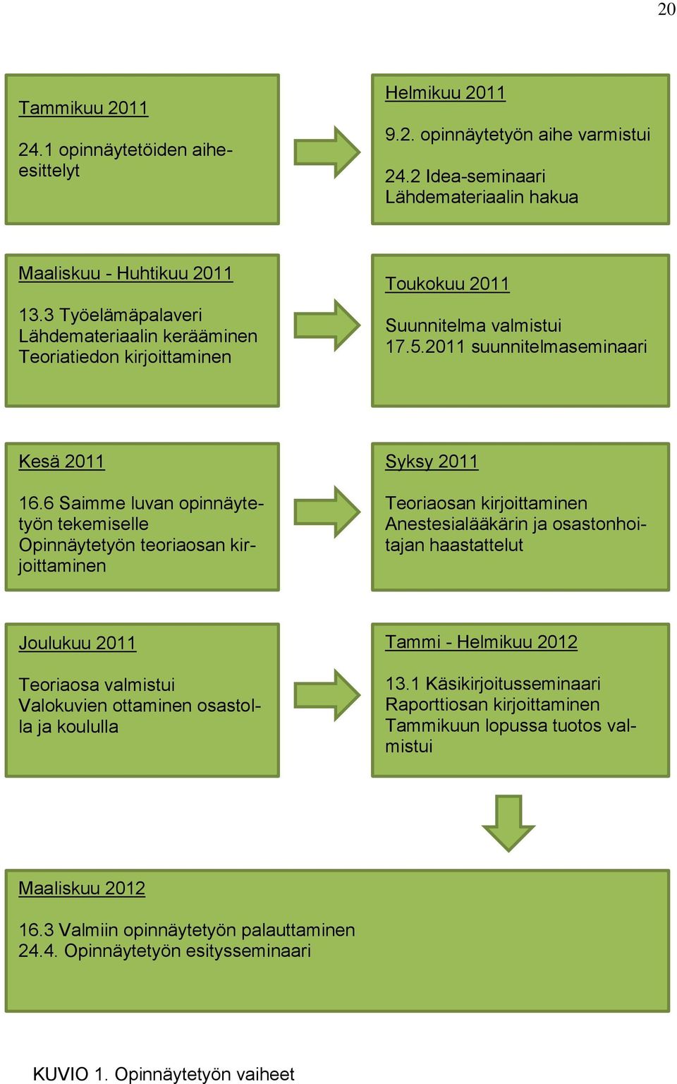 6 Saimme luvan opinnäytetyön tekemiselle Opinnäytetyön teoriaosan kirjoittaminen Syksy 2011 Teoriaosan kirjoittaminen Anestesialääkärin ja osastonhoitajan haastattelut Joulukuu 2011 Teoriaosa