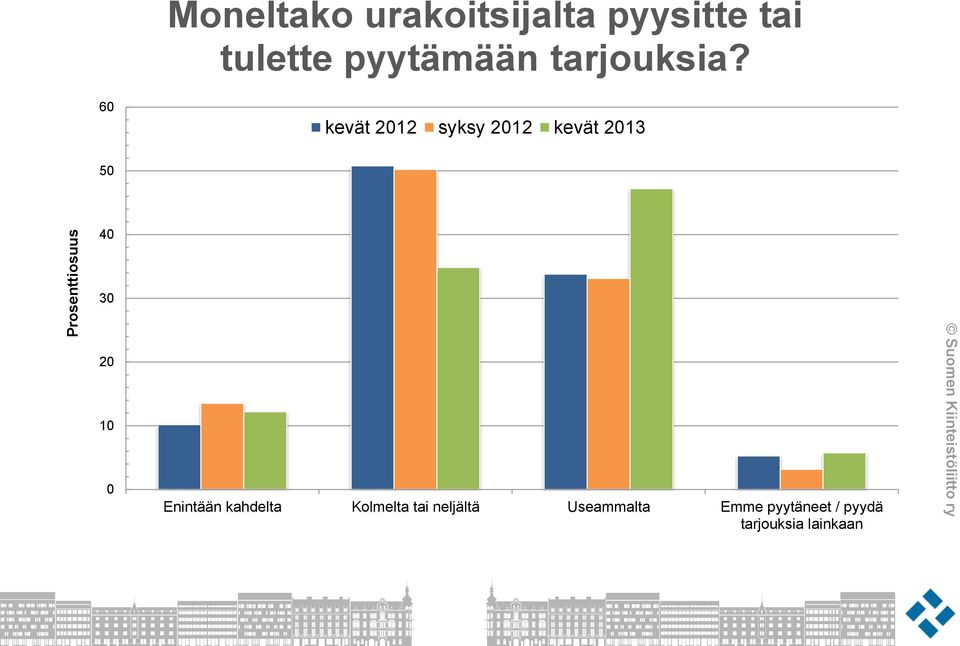 60 2013 50 40 30 20 10 0 Enintään kahdelta