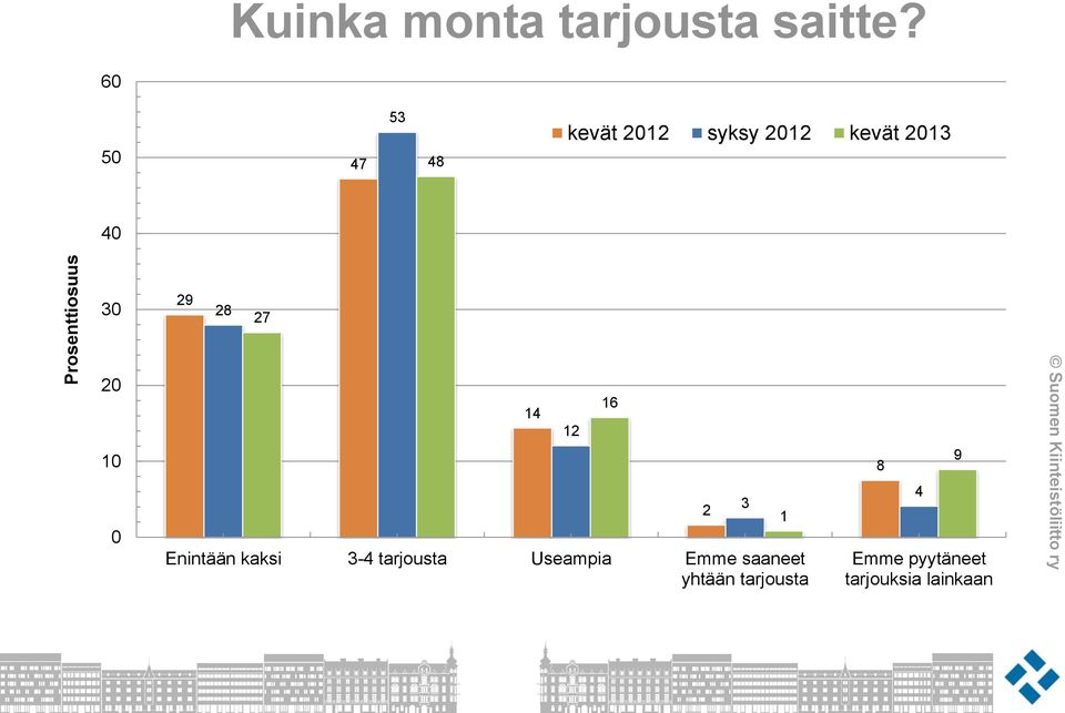 kaksi 3-4 tarjousta Useampia Emme saaneet yhtään