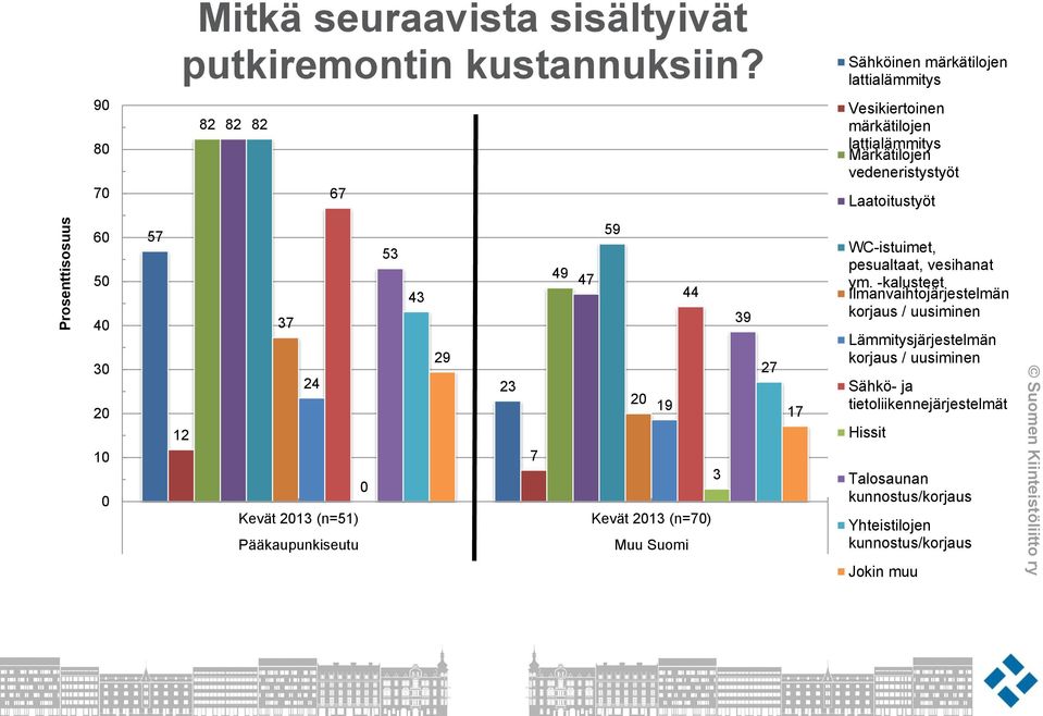 40 30 20 10 0 57 12 37 24 Kevät 2013 (n=51) Pääkaupunkiseutu 0 53 43 29 23 7 49 47 59 20 19 44 Kevät 2013 (n=70) Muu Suomi 3 39 27 17 WC-istuimet,