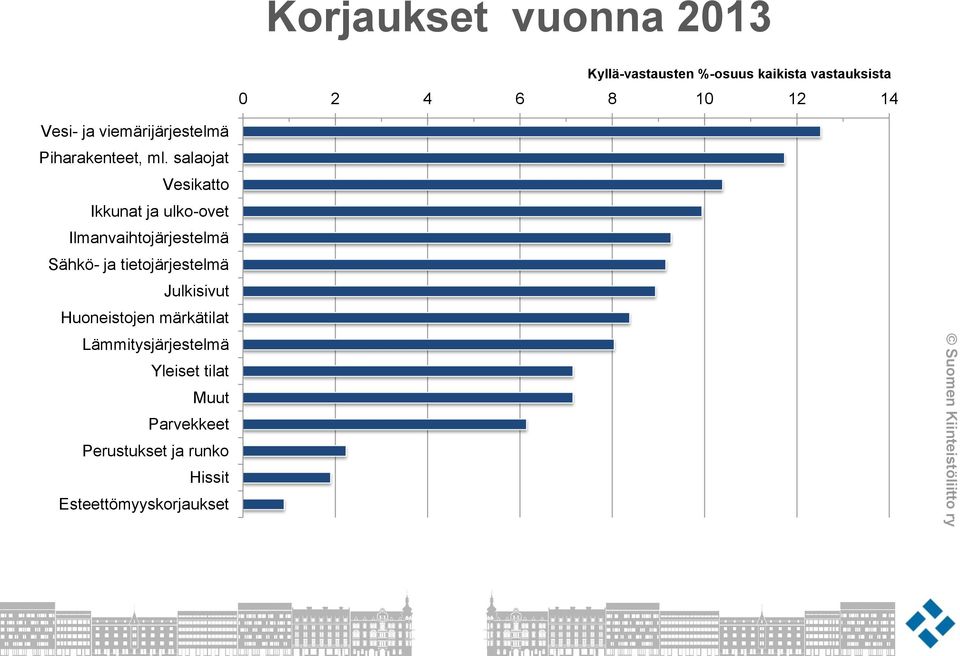 salaojat Vesikatto Ikkunat ja ulko-ovet Ilmanvaihtojärjestelmä Sähkö- ja tietojärjestelmä