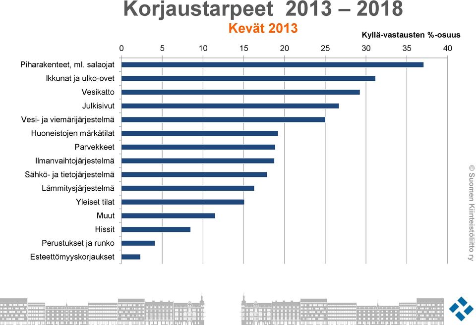 salaojat Ikkunat ja ulko-ovet Vesikatto Julkisivut Vesi- ja viemärijärjestelmä