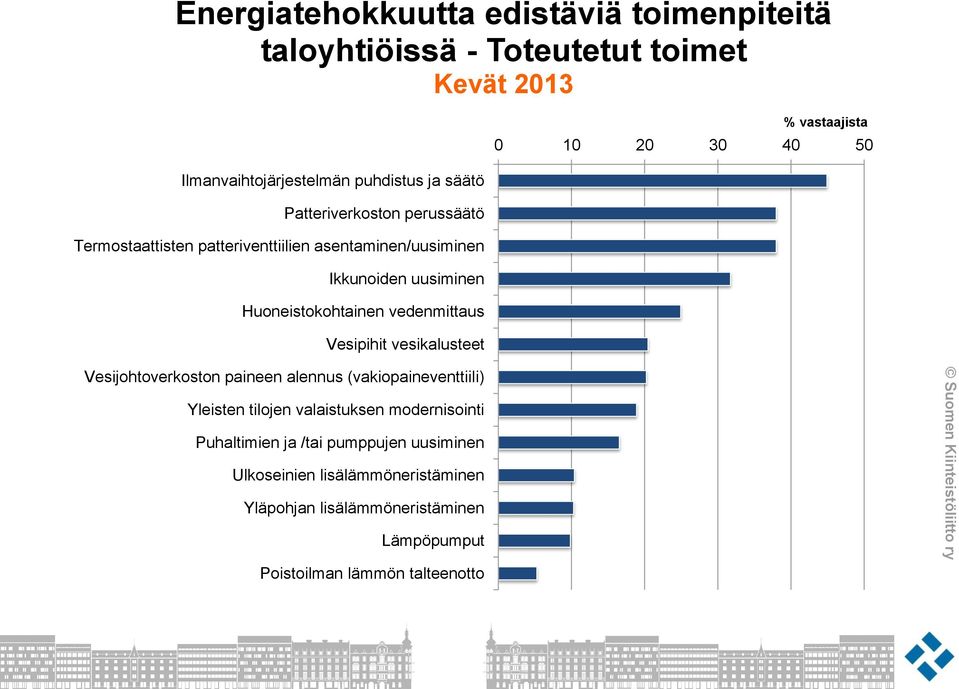 Vesipihit vesikalusteet % vastaajista 0 10 20 30 40 50 Vesijohtoverkoston paineen alennus (vakiopaineventtiili) Yleisten tilojen valaistuksen