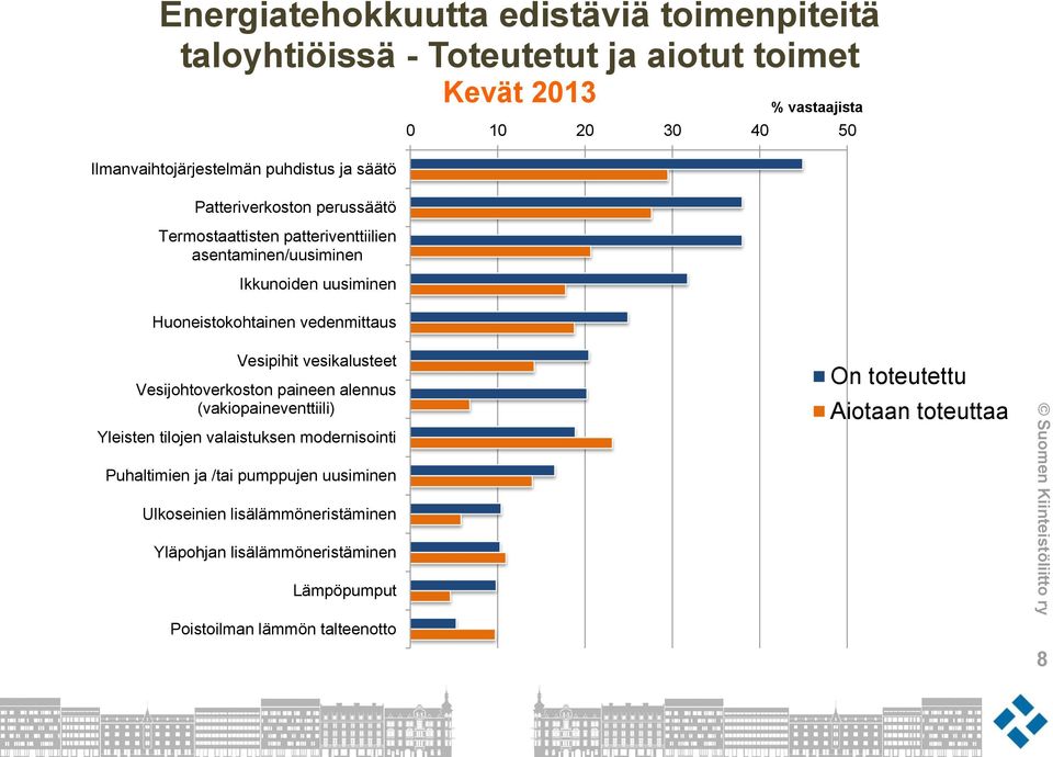 30 40 50 Vesipihit vesikalusteet Vesijohtoverkoston paineen alennus (vakiopaineventtiili) Yleisten tilojen valaistuksen modernisointi Puhaltimien ja /tai