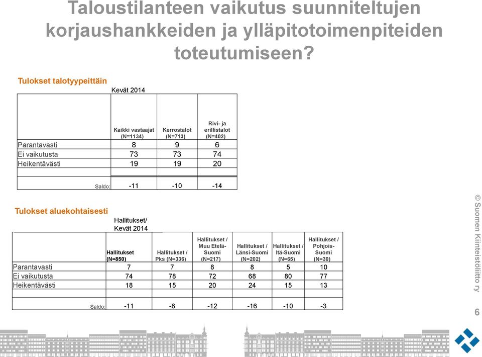 19 19 20 Saldo: -11-10 -14 Tulokset aluekohtaisesti Hallitukset/ Kevät 2014 Hallitukset (N=850) Hallitukset / Pks (N=336) Hallitukset / Muu Etelä- Suomi (N=217)