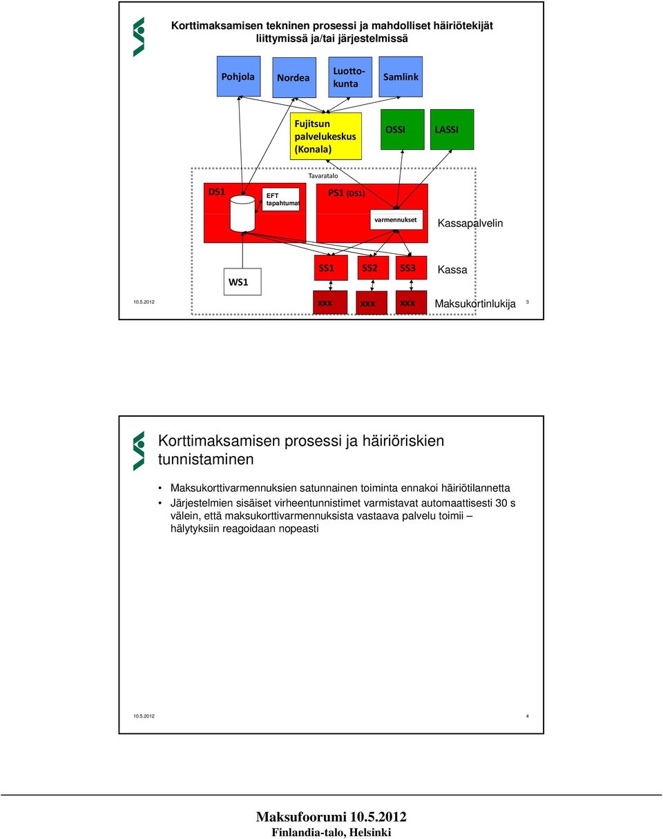10.5.2012 3 Korttimaksamisen prosessi ja häiriöriskien tunnistaminen Maksukorttivarmennuksien satunnainen toiminta ennakoi häiriötilannetta Järjestelmien