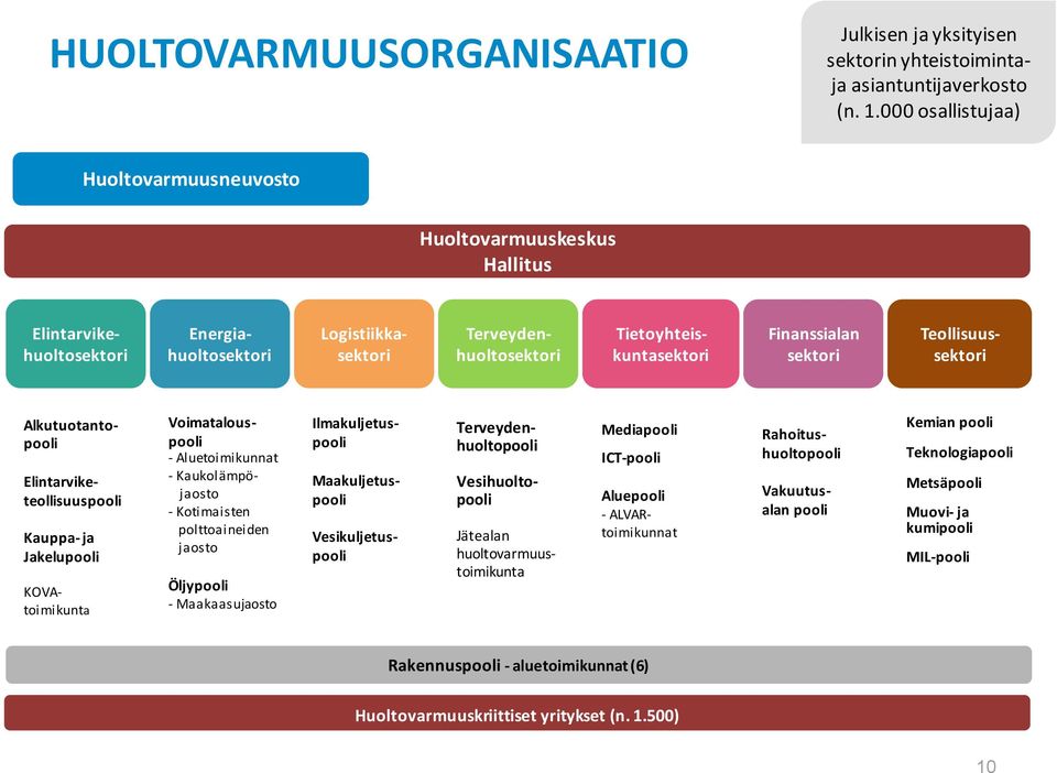 sektori Teollisuussektori Alkutuotantopooli Elintarviketeollisuuspooli Kauppa- ja Jakelupooli KOVAtoimikunta Voimatalouspooli - Aluetoimikunnat - Kaukolämpöjaosto - Kotimaisten polttoaineiden jaosto