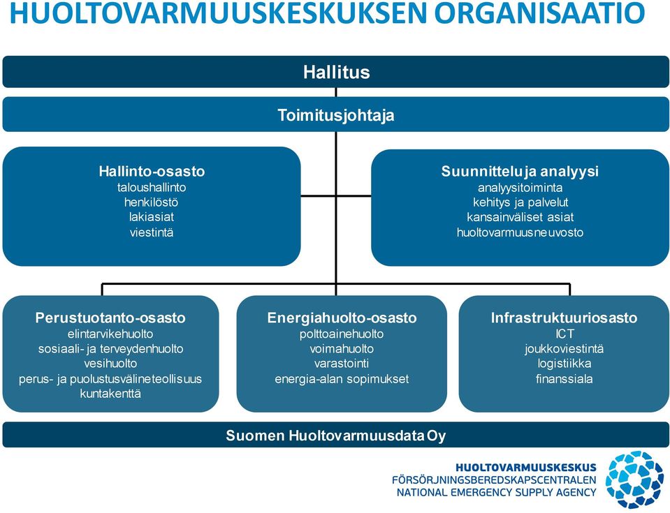 elintarvikehuolto sosiaali- ja terveydenhuolto vesihuolto perus- ja puolustusvälineteollisuus kuntakenttä Energiahuolto-osasto