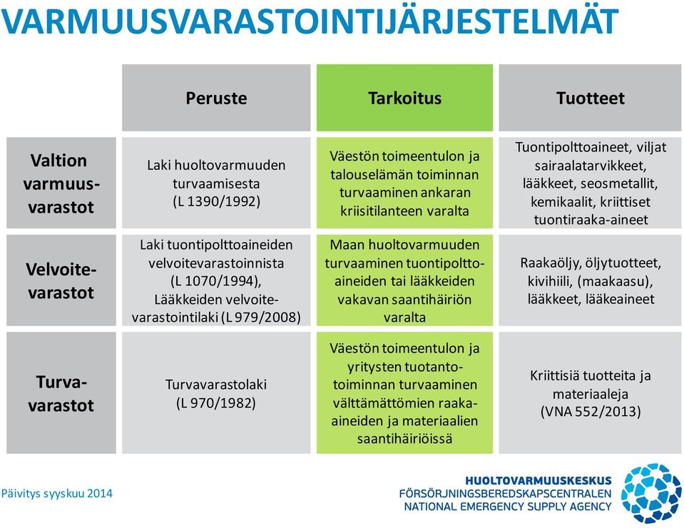 velvoitevarastoinnista (L 1070/1994), Lääkkeiden velvoitevarastointilaki (L 979/2008) Maan huoltovarmuuden turvaaminen tuontipolttoaineiden tai lääkkeiden vakavan saantihäiriön varalta Raakaöljy,