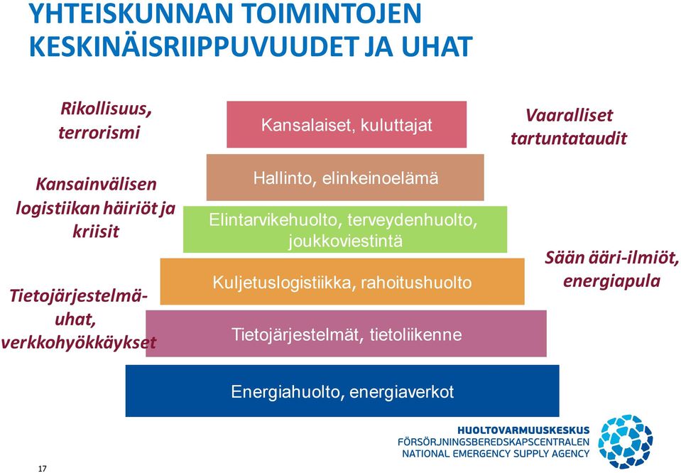 elinkeinoelämä Elintarvikehuolto, terveydenhuolto, joukkoviestintä Kuljetuslogistiikka, rahoitushuolto