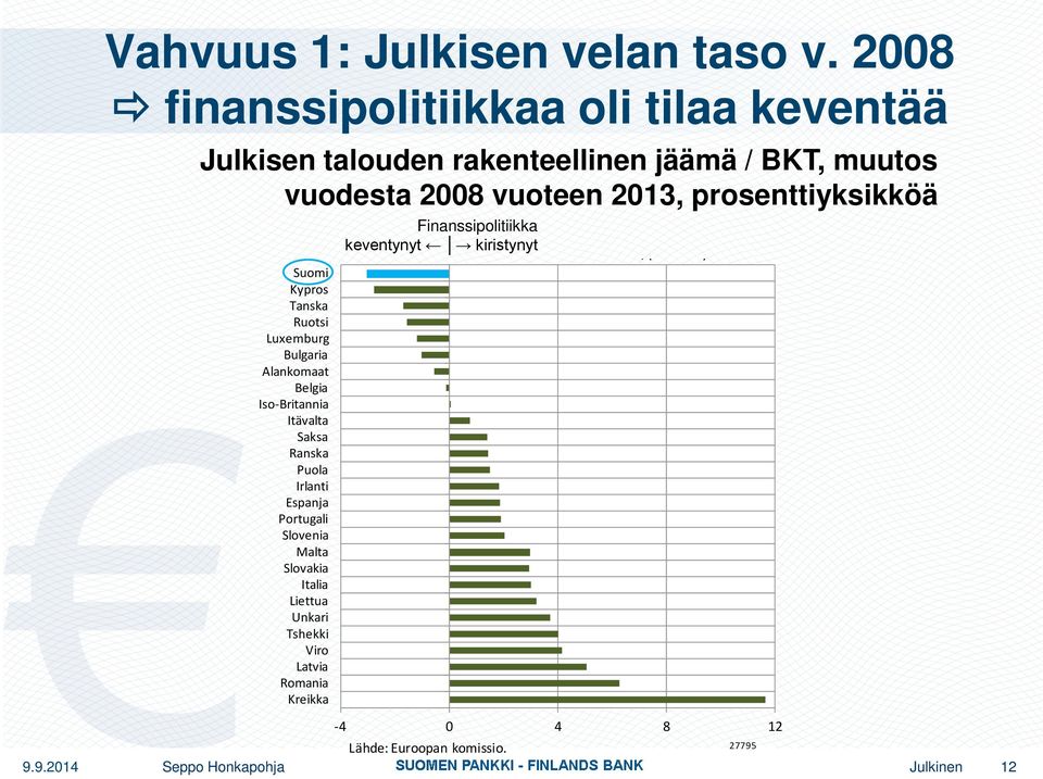 2013, prosenttiyksikköä Suomi Kypros Tanska Ruotsi Luxemburg Bulgaria Alankomaat Belgia Iso-Britannia Itävalta Saksa