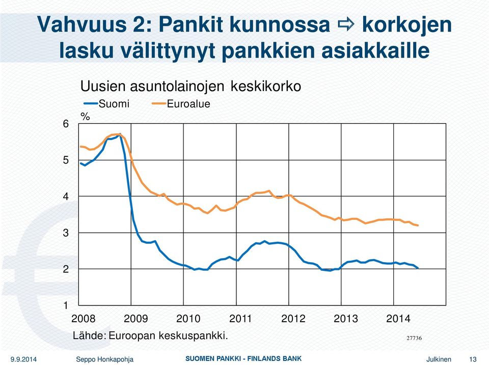 keskikorko Suomi Euroalue % 5 4 3 2 1 2008 2009 2010