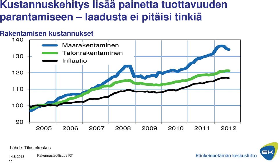 120 Maarakentaminen Talonrakentaminen Inflaatio 110 100 90 2005 2006 2007