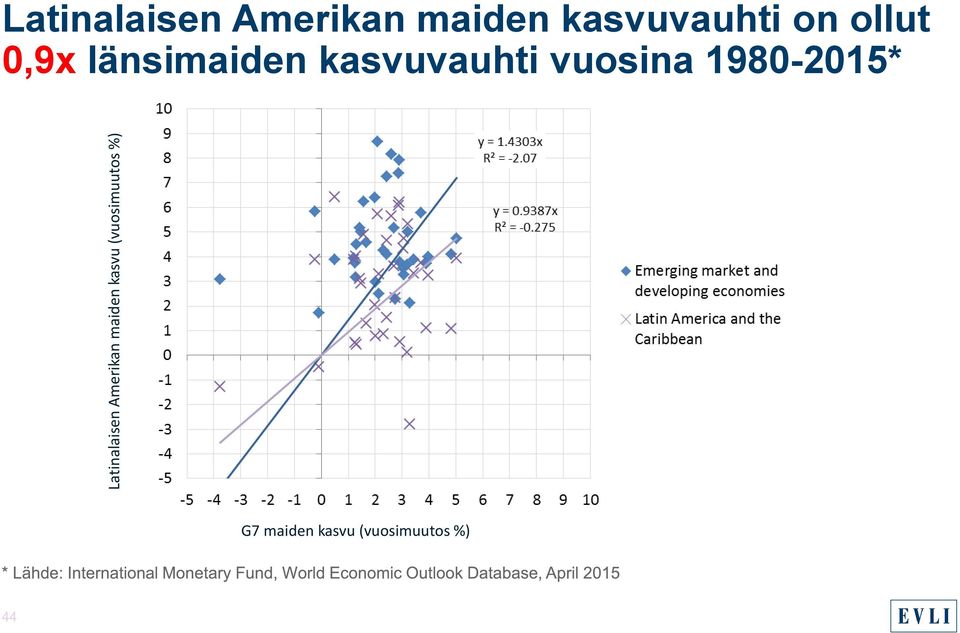 länsimaiden kasvuvauhti vuosina 1980-2015*