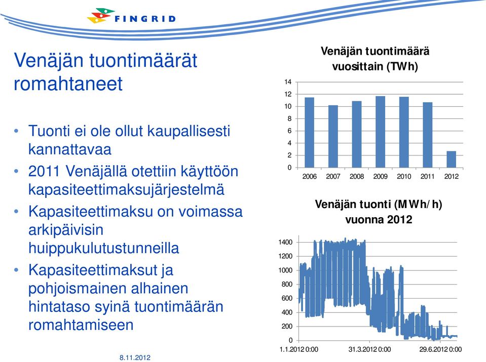 pohjoismainen alhainen hintataso syinä tuontimäärän romahtamiseen 14 12 10 8 6 4 2 0 1400 1200 1000 800 600 400 200 Venäjän