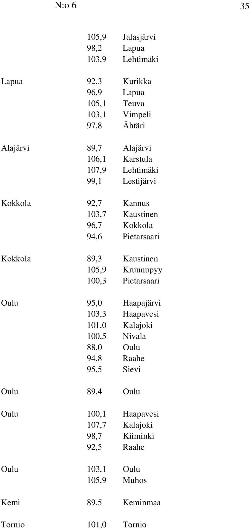 Kaustinen 105,9 Kruunupyy 100,3 Pietarsaari Oulu 95,0 Haapajärvi 103,3 Haapavesi 101,0 Kalajoki 100,5 Nivala 88.