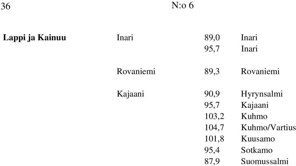 Hyrynsalmi 95,7 Kajaani 103,2 Kuhmo 104,7