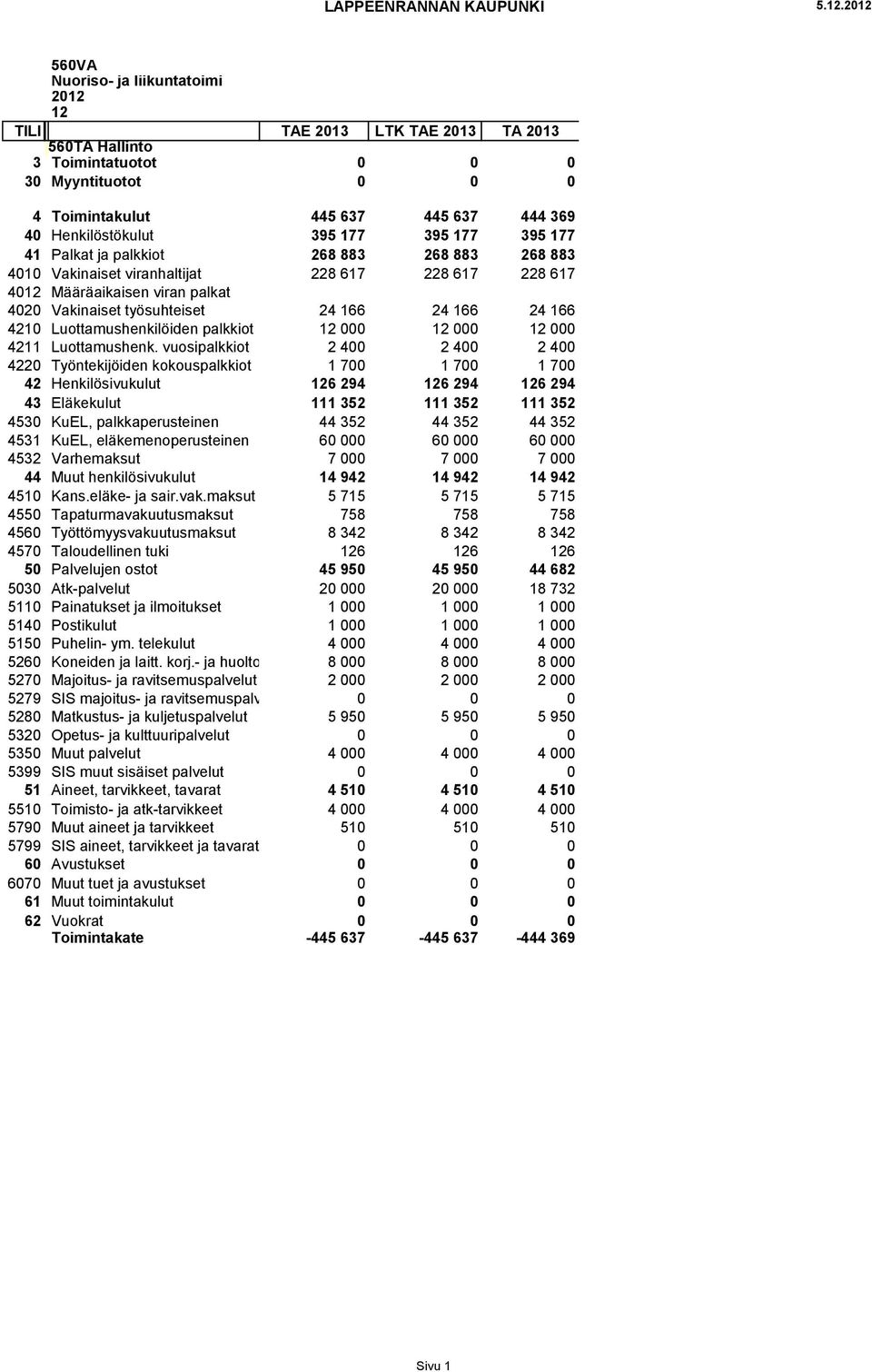 palkkiot 12 000 12 000 12 000 4211 Luottamushenk.