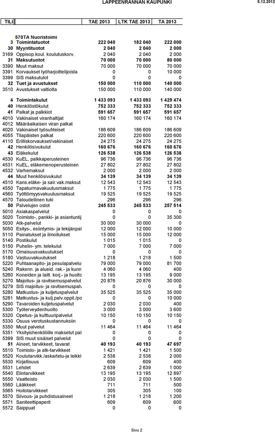 000 140 000 3510 Avustukset valtiolta 150 000 110 000 140 000 4 Toimintakulut 1 433 093 1 433 093 1 429 474 40 Henkilöstökulut 752 333 752 333 752 333 41 Palkat ja palkkiot 591 657 591 657 591 657